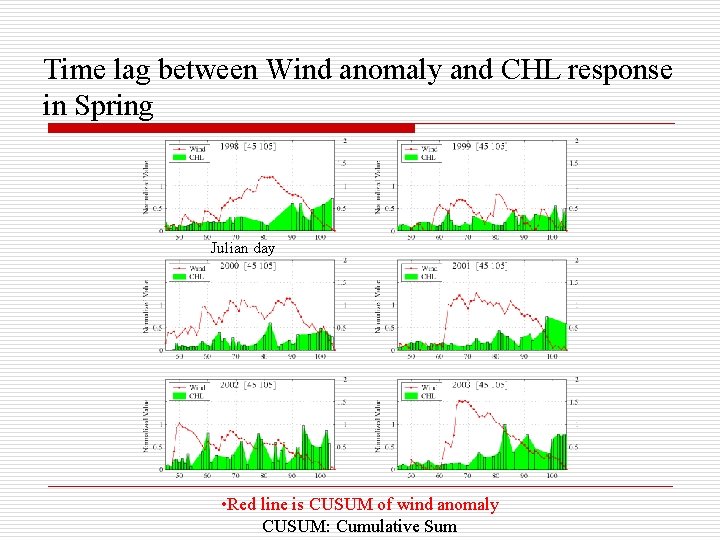 Time lag between Wind anomaly and CHL response in Spring Julian day • Red