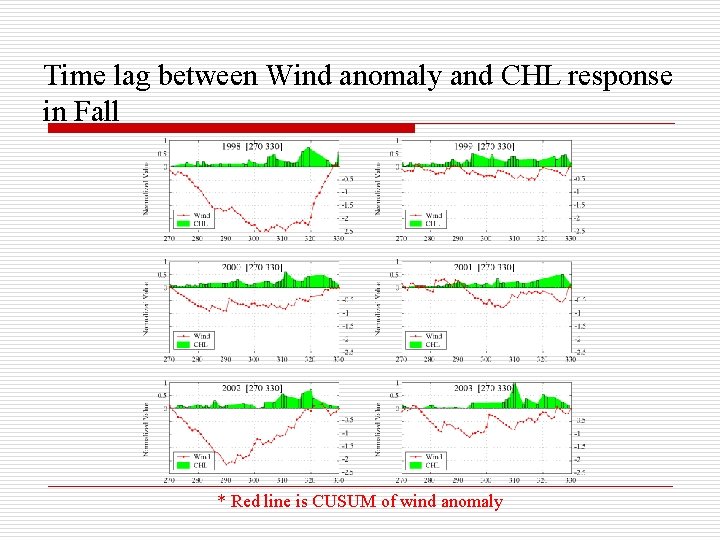 Time lag between Wind anomaly and CHL response in Fall * Red line is