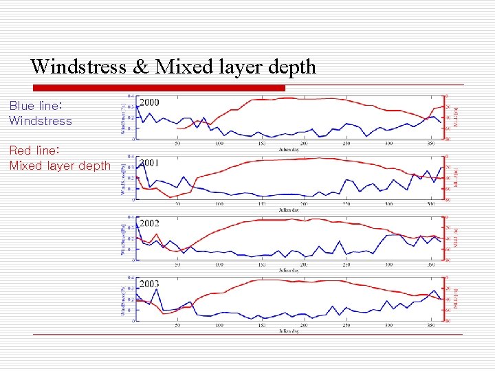 Windstress & Mixed layer depth Blue line: Windstress Red line: Mixed layer depth 