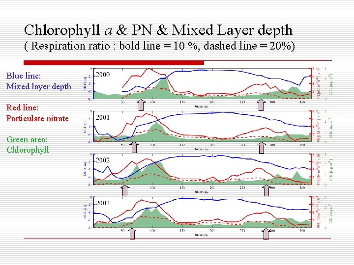 Chlorophyll a & PN & Mixed Layer depth ( Respiration ratio : bold line