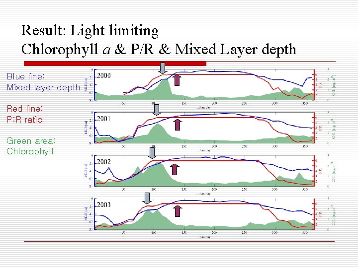 Result: Light limiting Chlorophyll a & P/R & Mixed Layer depth Blue line: Mixed