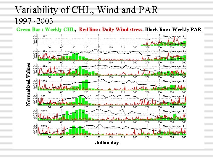 Variability of CHL, Wind and PAR 1997~2003 Normalized Values Green Bar : Weekly CHL,