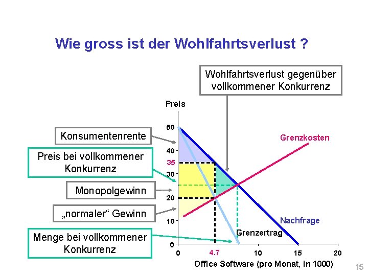 Wie gross ist der Wohlfahrtsverlust ? Wohlfahrtsverlust gegenüber vollkommener Konkurrenz Preis Konsumentenrente Preis bei