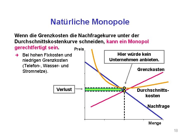 Natürliche Monopole Wenn die Grenzkosten die Nachfragekurve unter der Durchschnittskostenkurve schneiden, kann ein Monopol