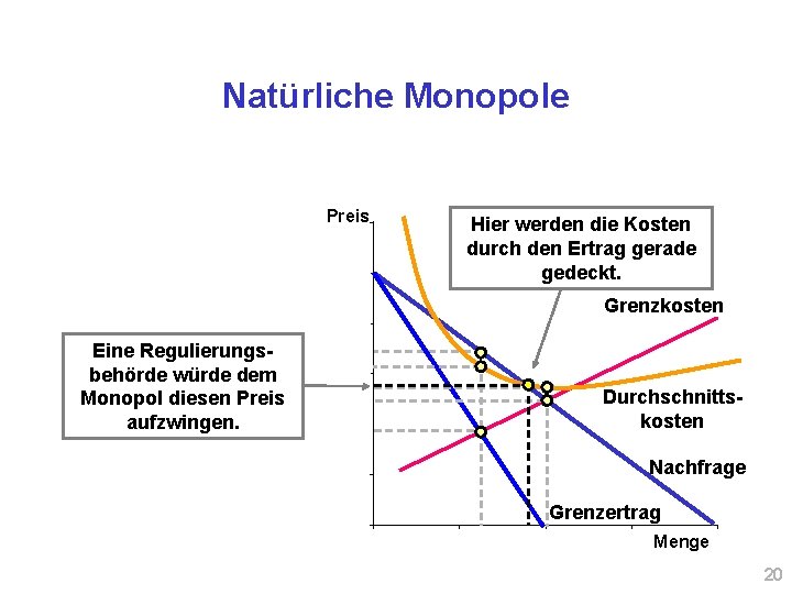 Natürliche Monopole Preis Hier werden die Kosten durch den Ertrag gerade gedeckt. Grenzkosten Eine