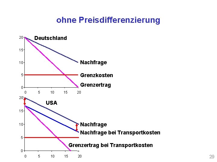 ohne Preisdifferenzierung Deutschland 20 15 Nachfrage 10 Grenzkosten 5 Grenzertrag 0 0 5 10