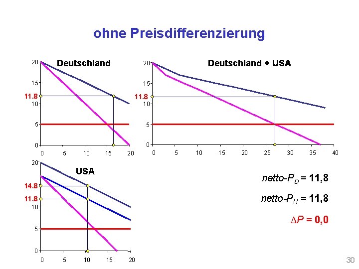 ohne Preisdifferenzierung Deutschland 20 Deutschland + USA 20 15 15 11. 8 10 10