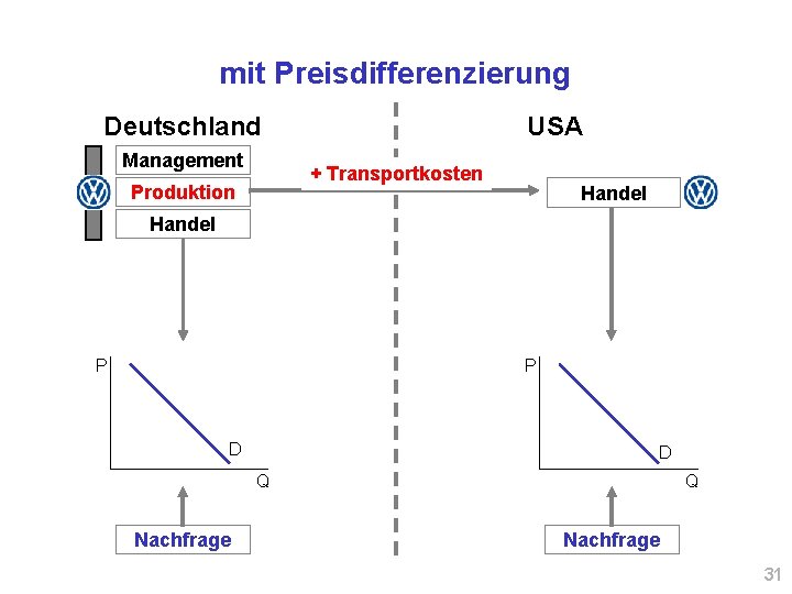 mit Preisdifferenzierung Deutschland Management USA + Transportkosten Produktion Handel P P D D Q