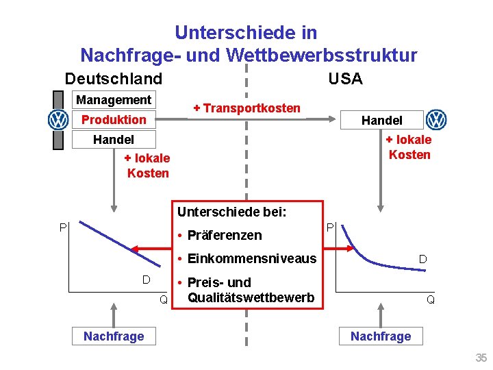 Unterschiede in Nachfrage- und Wettbewerbsstruktur Deutschland Management USA + Transportkosten Produktion Handel + lokale