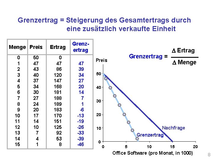 Grenzertrag = Steigerung des Gesamtertrags durch eine zusätzlich verkaufte Einheit Menge Preis 0 1