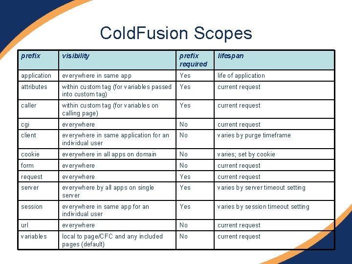 Cold. Fusion Scopes prefix visibility prefix required lifespan application everywhere in same app Yes