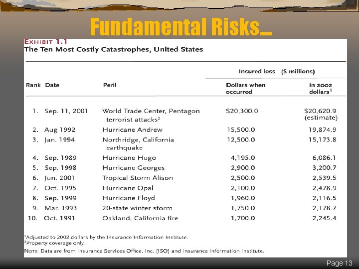 Fundamental Risks. . . Page 13 