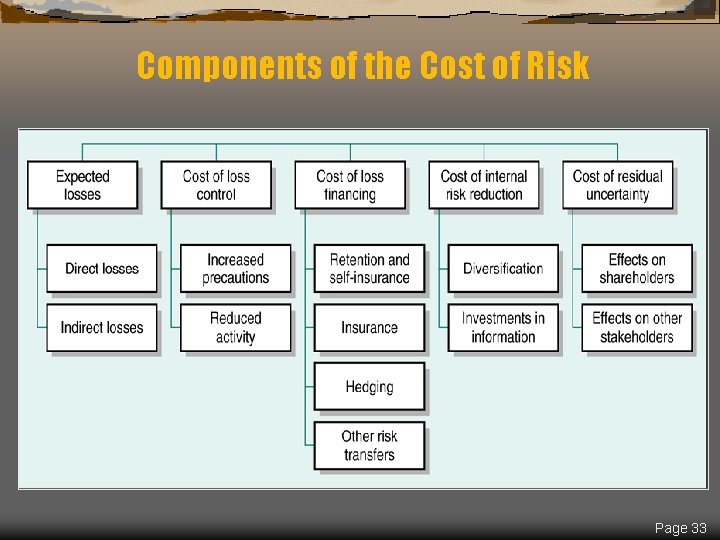 Components of the Cost of Risk Page 33 