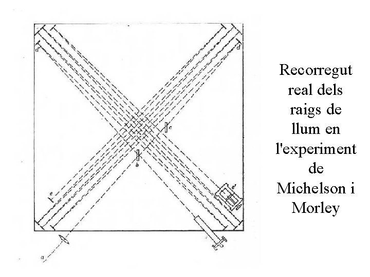 Recorregut real dels raigs de llum en l'experiment de Michelson i Morley 