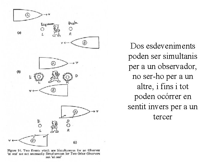 Dos esdeveniments poden ser simultanis per a un observador, no ser-ho per a un