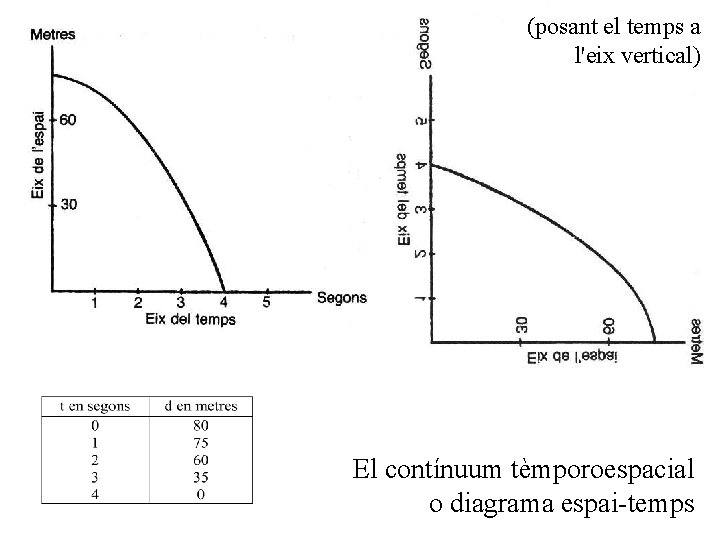 (posant el temps a l'eix vertical) El contínuum tèmporoespacial o diagrama espai-temps 