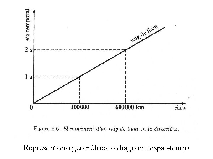 Representació geomètrica o diagrama espai-temps 