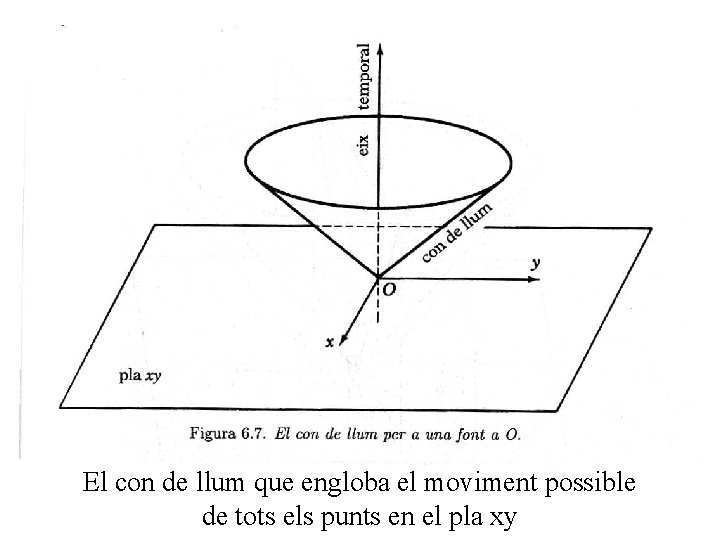 El con de llum que engloba el moviment possible de tots els punts en