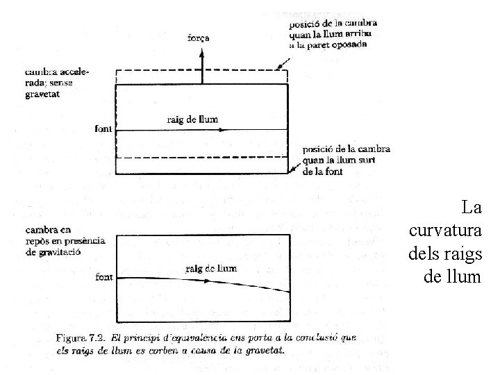 La curvatura dels raigs de llum 