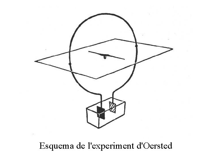 Esquema de l'experiment d'Oersted 