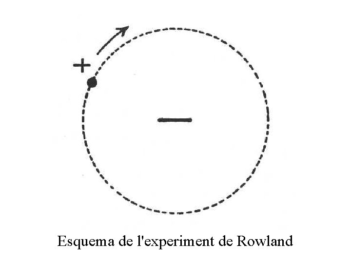 Esquema de l'experiment de Rowland 