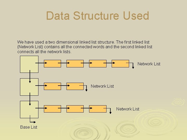 Data Structure Used We have used a two dimensional linked list structure. The first