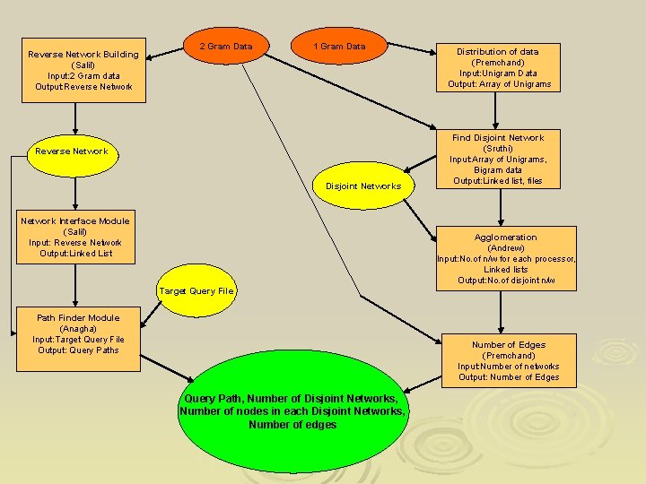 Reverse Network Building (Salil) Input: 2 Gram data Output: Reverse Network 2 Gram Data