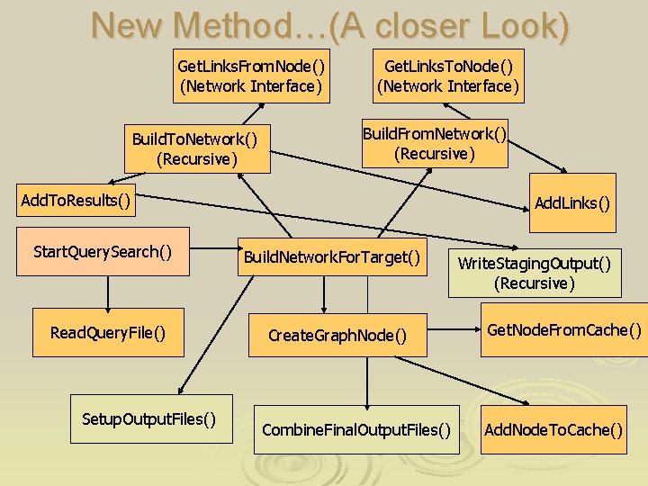 New Method…(A closer Look) Get. Links. From. Node() (Network Interface) Build. To. Network() (Recursive)