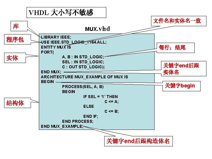 VHDL 大小写不敏感 库 程序包 实体 结构体 文件名和实体名一致 MUX. vhd LIBRARY IEEE; USE IEEE. STD_LOGIC_1164.