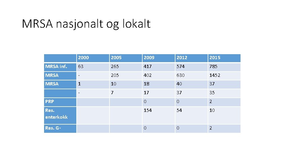 MRSA nasjonalt og lokalt 2000 2005 2009 2012 2015 MRSA inf. 63 265 417