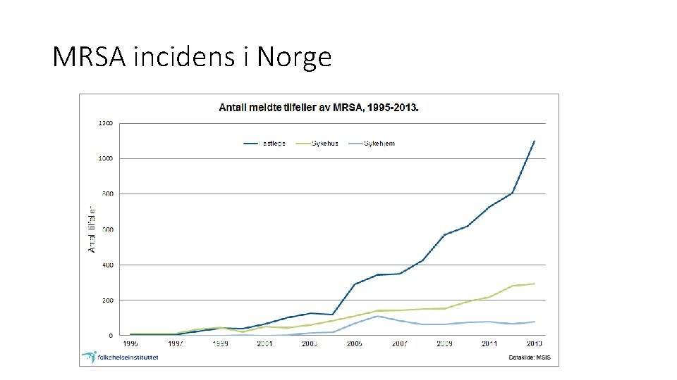 MRSA incidens i Norge 