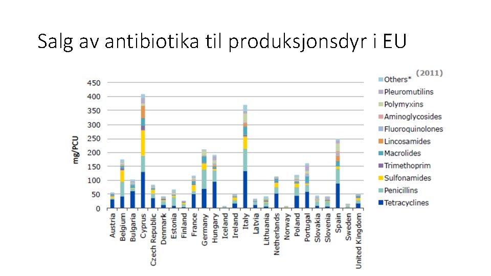 Salg av antibiotika til produksjonsdyr i EU 
