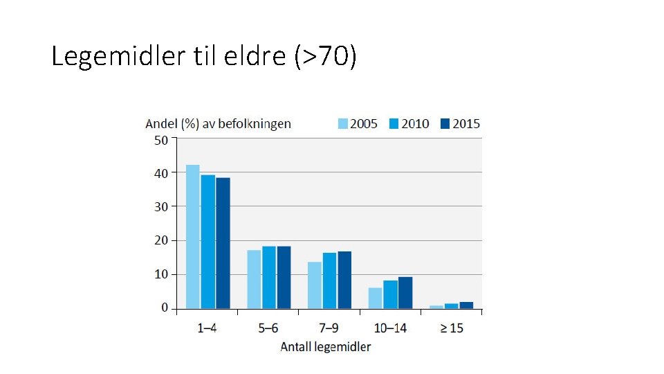 Legemidler til eldre (>70) 