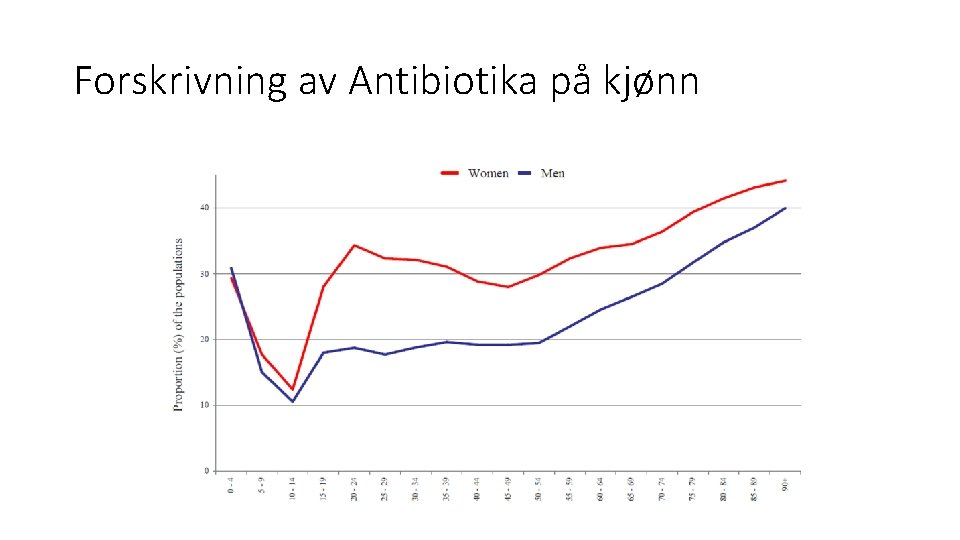 Forskrivning av Antibiotika på kjønn 