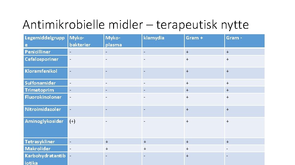 Antimikrobielle midler – terapeutisk nytte Legemiddelgrupp e Penicilliner Cefalosporiner Mykobakterier - Mykoplasma - klamydia