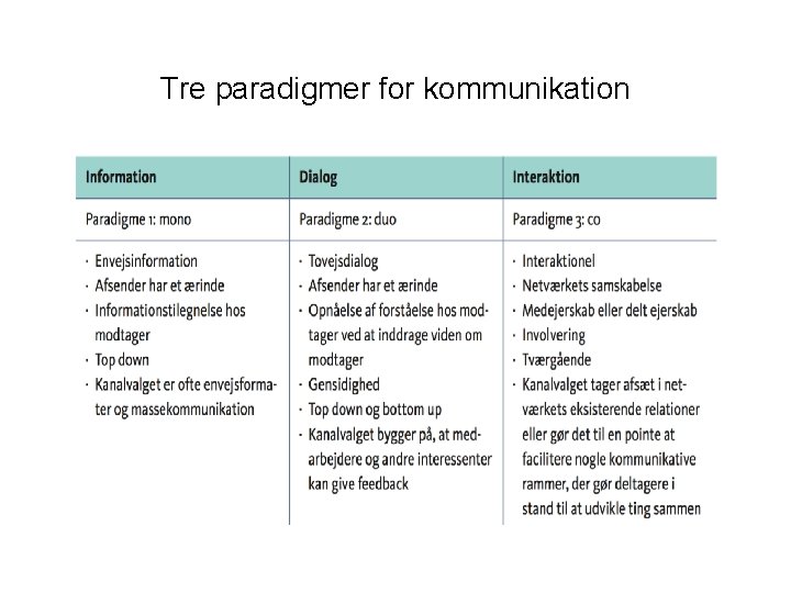 Tre paradigmer for kommunikation 