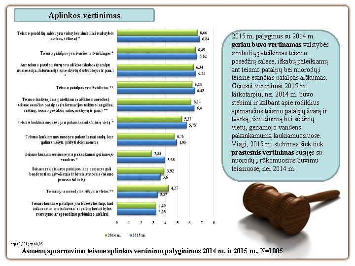 Aplinkos vertinimas 2015 m. palyginus su 2014 m. geriau buvo vertinamas valstybės simbolių pateikimas