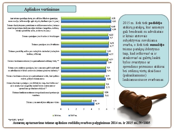 Aplinkos vertinimas 2015 m. šiek tiek padidėjo atskirų patalpų, kur asmenys gali bendrauti su