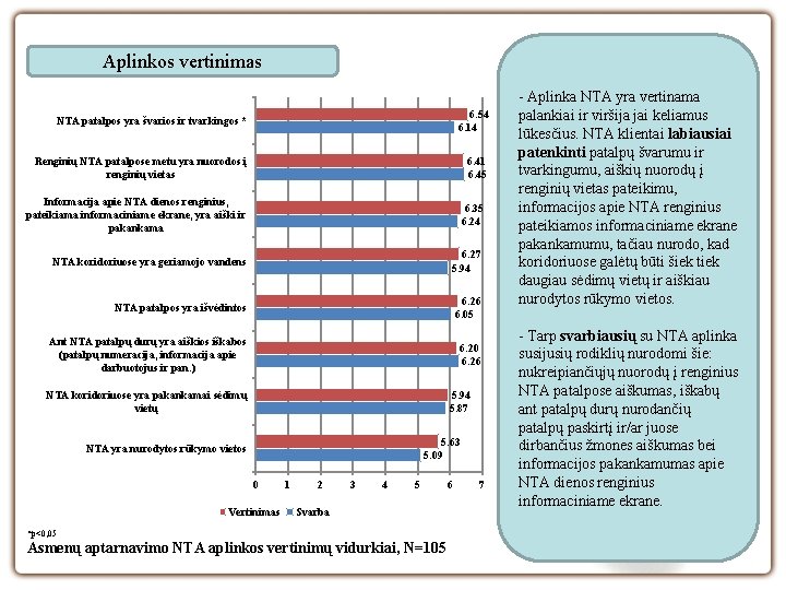 Aplinkos vertinimas NTA patalpos yra švarios ir tvarkingos * 6. 54 6. 14 Renginių