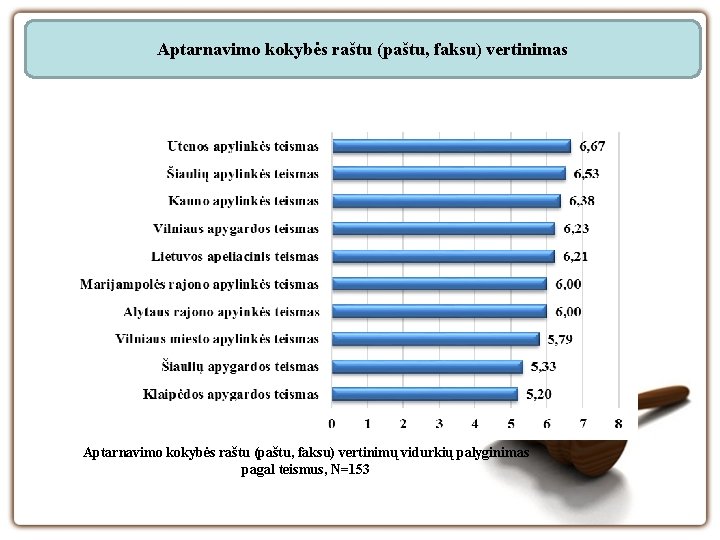 Aptarnavimo kokybės raštu (paštu, faksu) vertinimas Aptarnavimo kokybės raštu (paštu, faksu) vertinimų vidurkių palyginimas