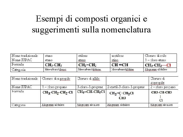 Esempi di composti organici e suggerimenti sulla nomenclatura 