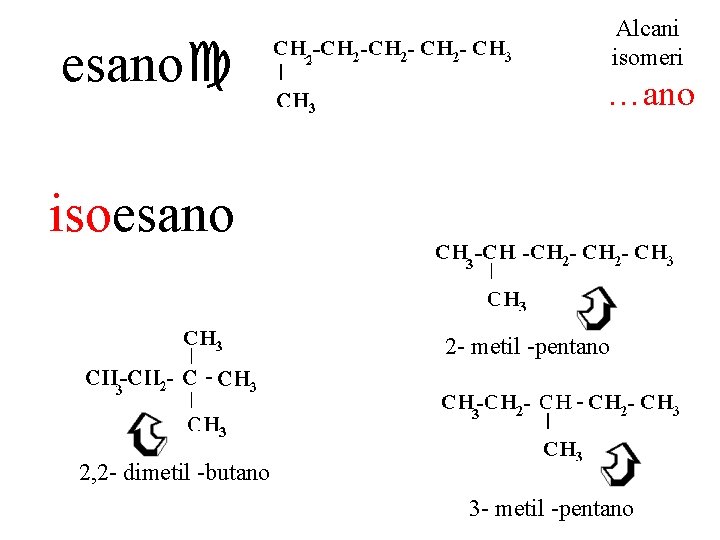 esano Alcani isomeri …ano isoesano 2 - metil -pentano 2, 2 - dimetil -butano