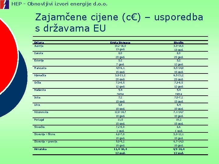 HEP - Obnovljivi izvori energije d. o. o. Zajamčene cijene (c€) – usporedba s