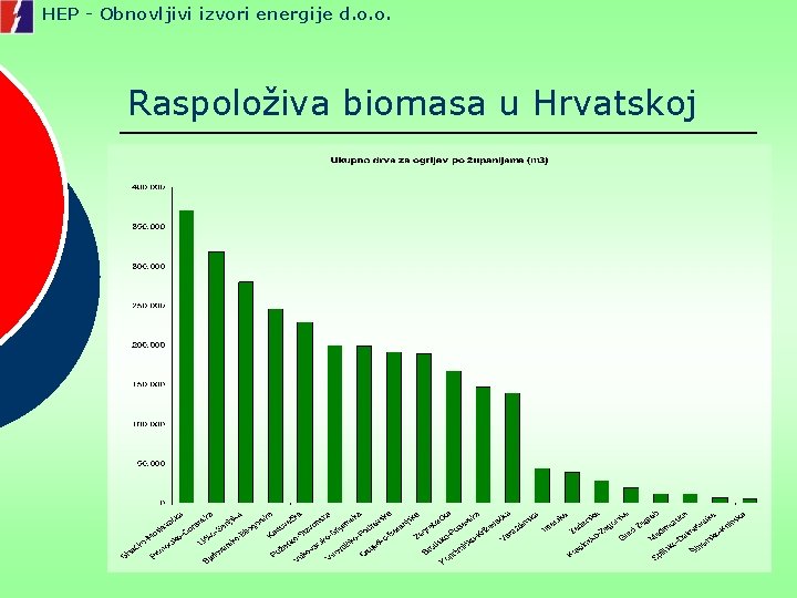 HEP - Obnovljivi izvori energije d. o. o. Raspoloživa biomasa u Hrvatskoj 