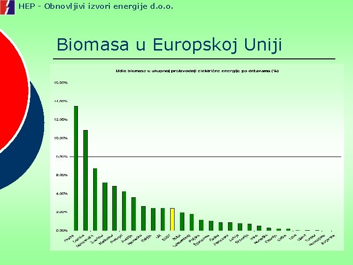 HEP - Obnovljivi izvori energije d. o. o. Biomasa u Europskoj Uniji 