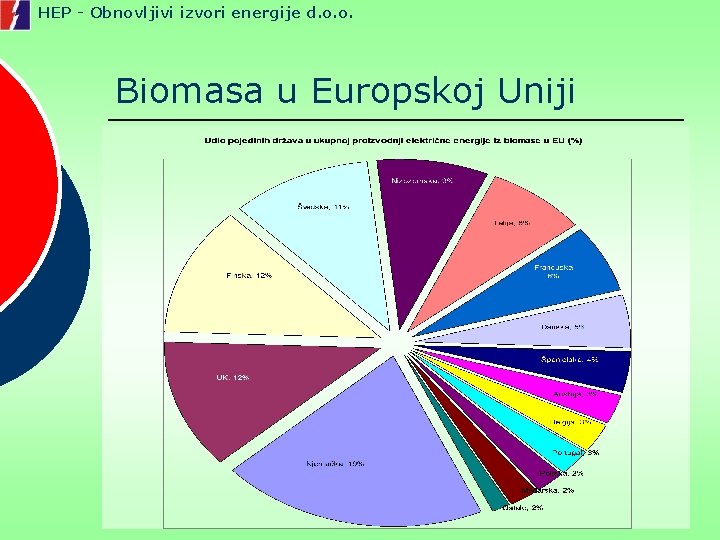 HEP - Obnovljivi izvori energije d. o. o. Biomasa u Europskoj Uniji 