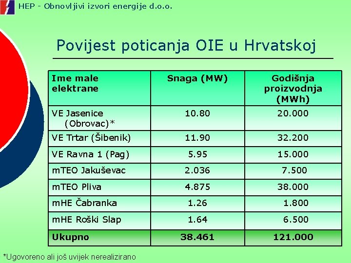 HEP - Obnovljivi izvori energije d. o. o. Povijest poticanja OIE u Hrvatskoj Ime