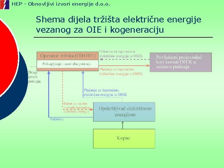 HEP - Obnovljivi izvori energije d. o. o. Shema dijela tržišta električne energije vezanog