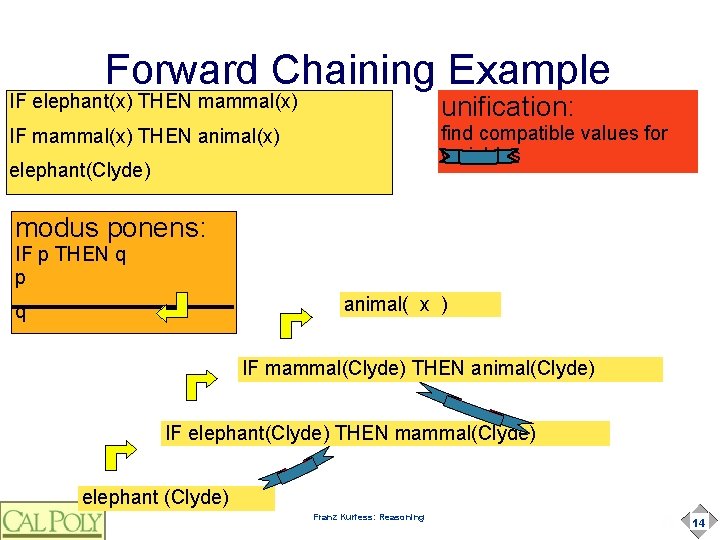 Forward Chaining Example IF elephant(x) THEN mammal(x) unification: IF mammal(x) THEN animal(x) find compatible