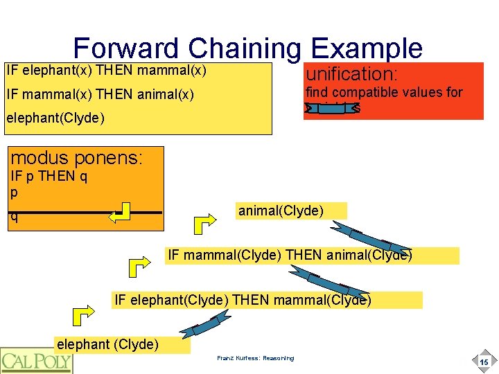 Forward Chaining Example IF elephant(x) THEN mammal(x) unification: IF mammal(x) THEN animal(x) find compatible